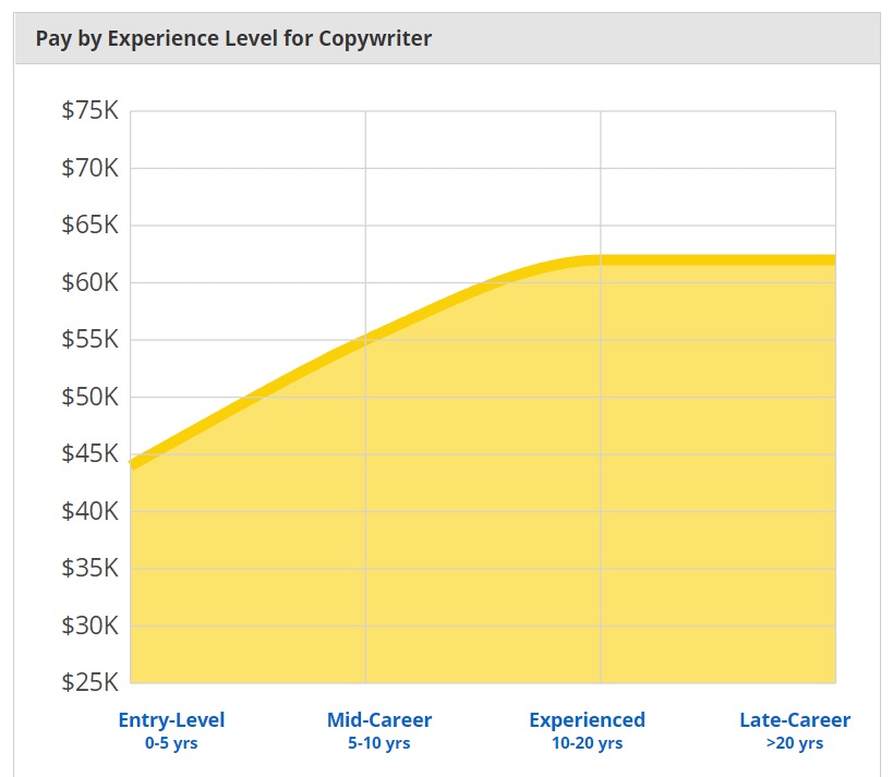 jr technical writer salary