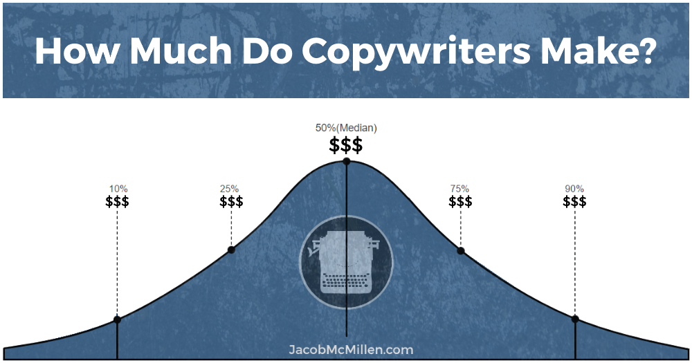 copy writers using people per hour