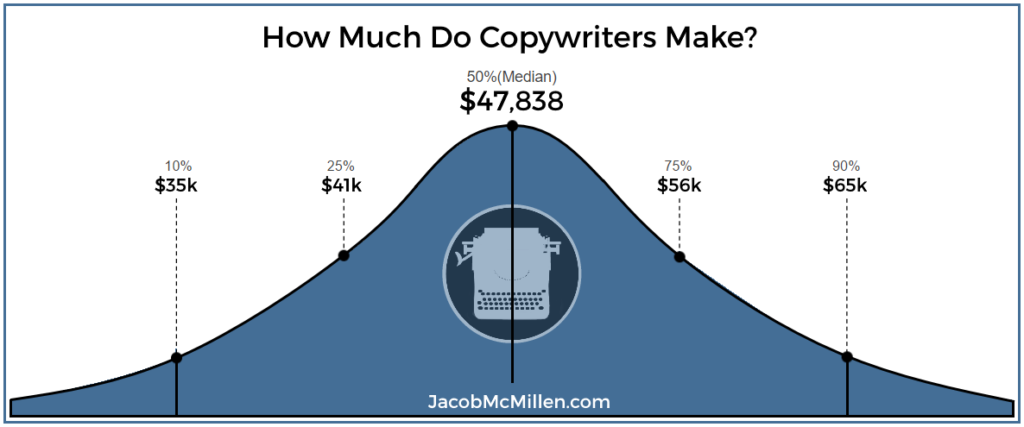 copywriter-salaries-how-much-do-copywriters-make-freelance-vs-agency