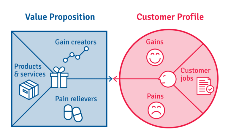 How To Write A Value Proposition In 5 Simple Steps (Live Example)