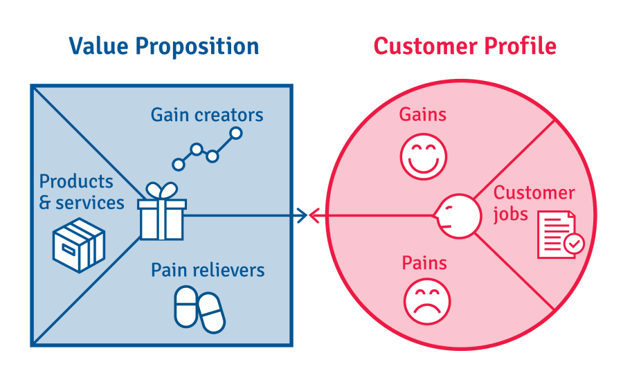 sample of value proposition in business plan